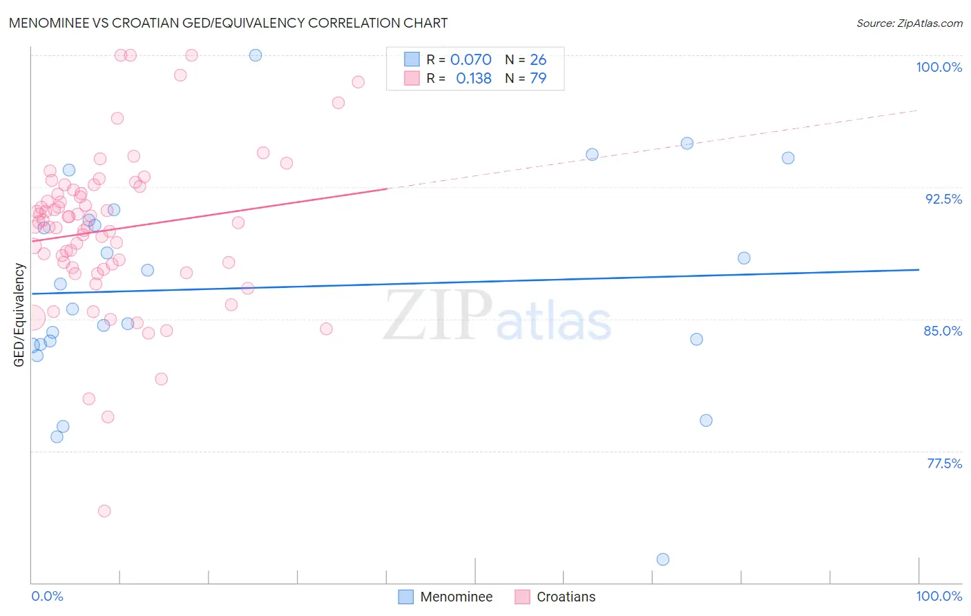 Menominee vs Croatian GED/Equivalency