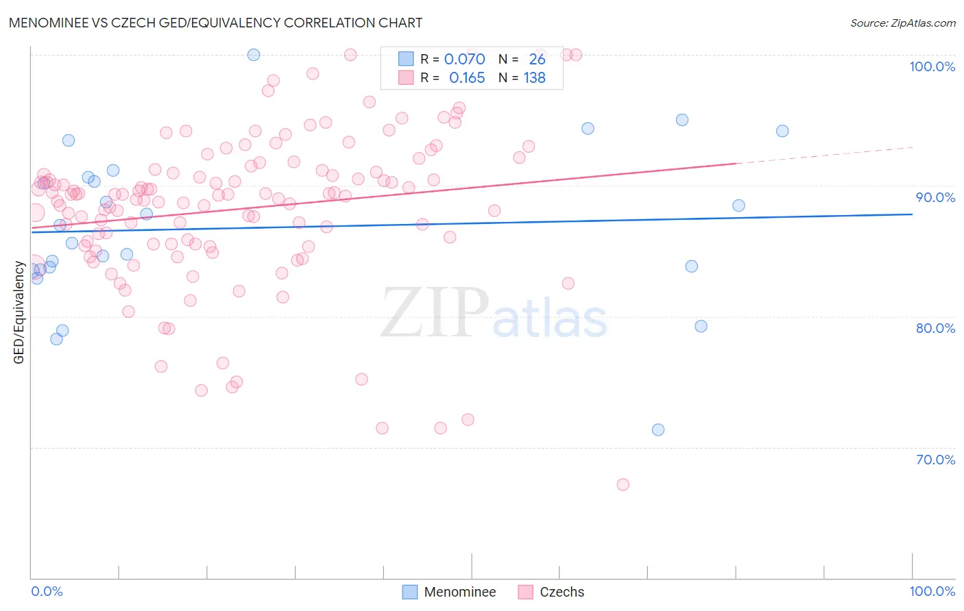 Menominee vs Czech GED/Equivalency