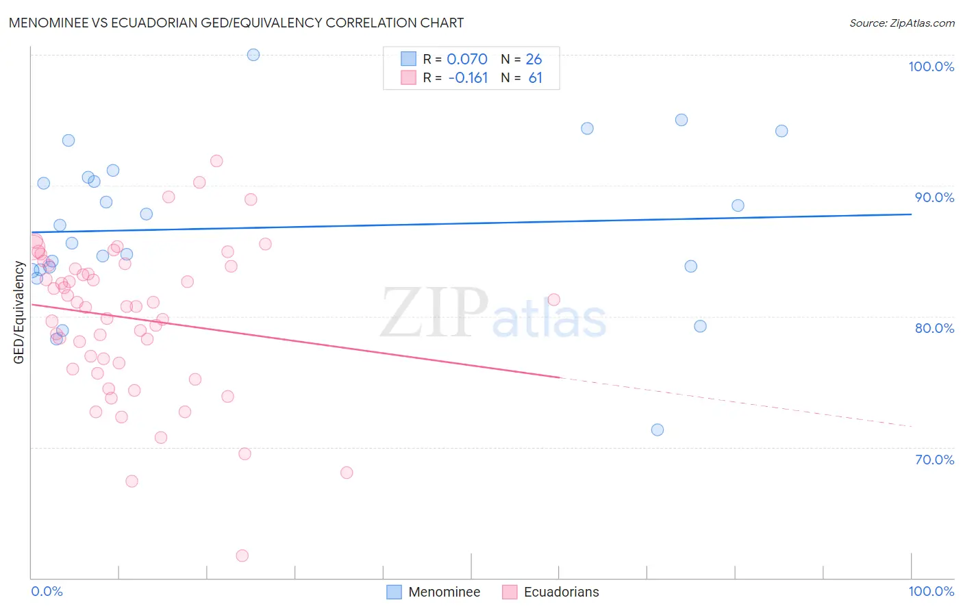 Menominee vs Ecuadorian GED/Equivalency