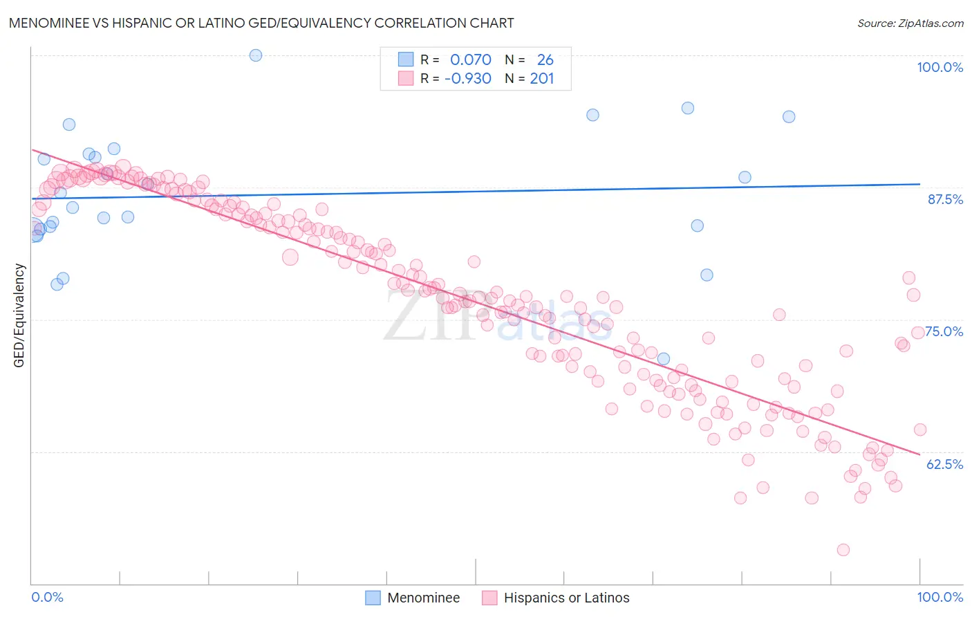 Menominee vs Hispanic or Latino GED/Equivalency