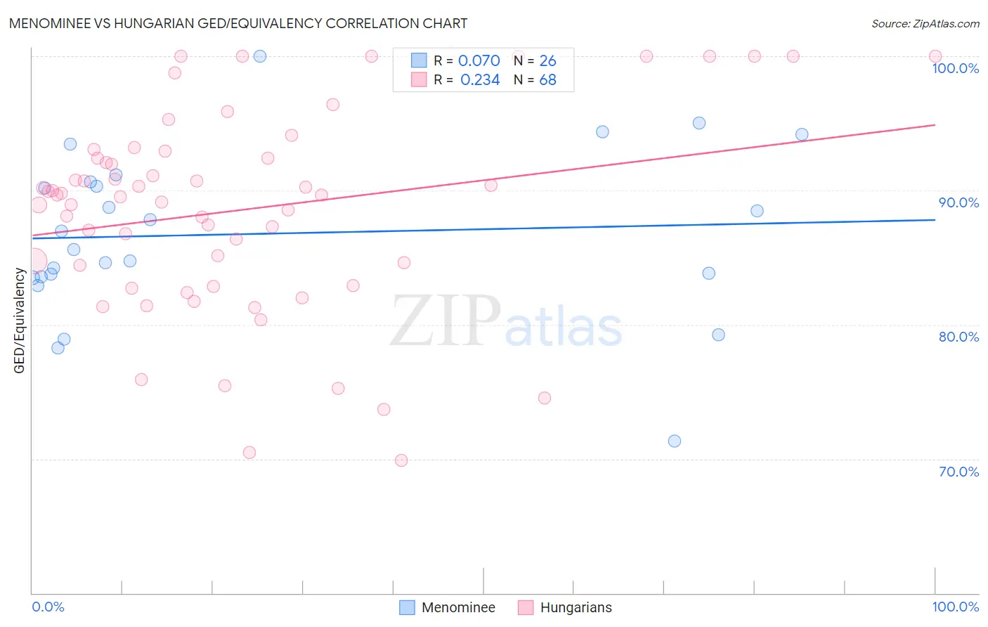 Menominee vs Hungarian GED/Equivalency