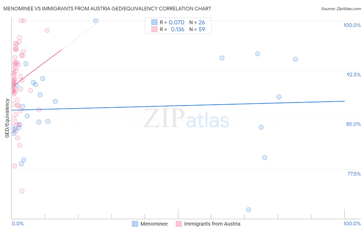 Menominee vs Immigrants from Austria GED/Equivalency