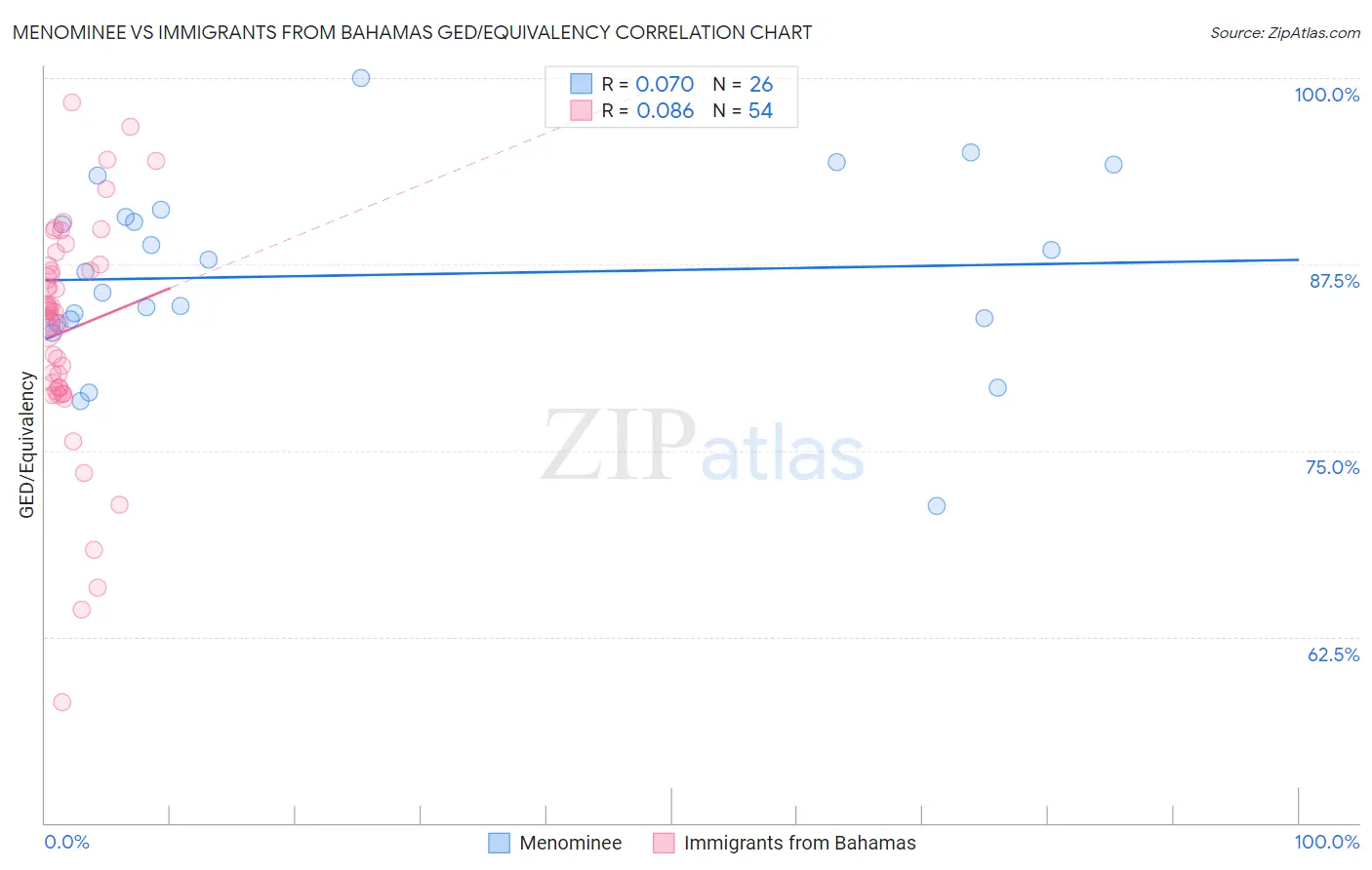 Menominee vs Immigrants from Bahamas GED/Equivalency