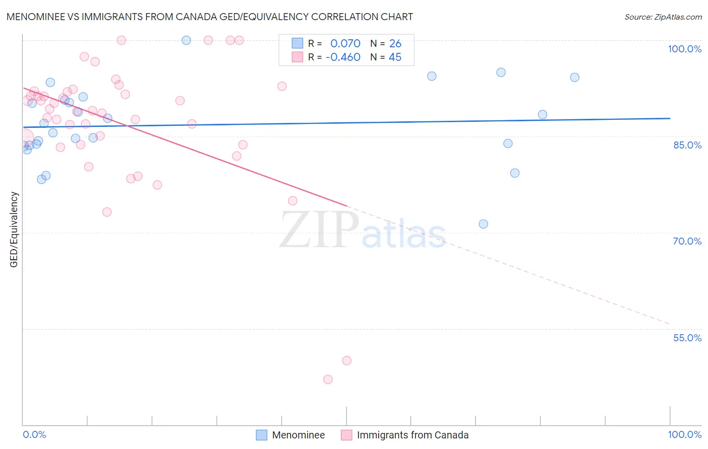 Menominee vs Immigrants from Canada GED/Equivalency