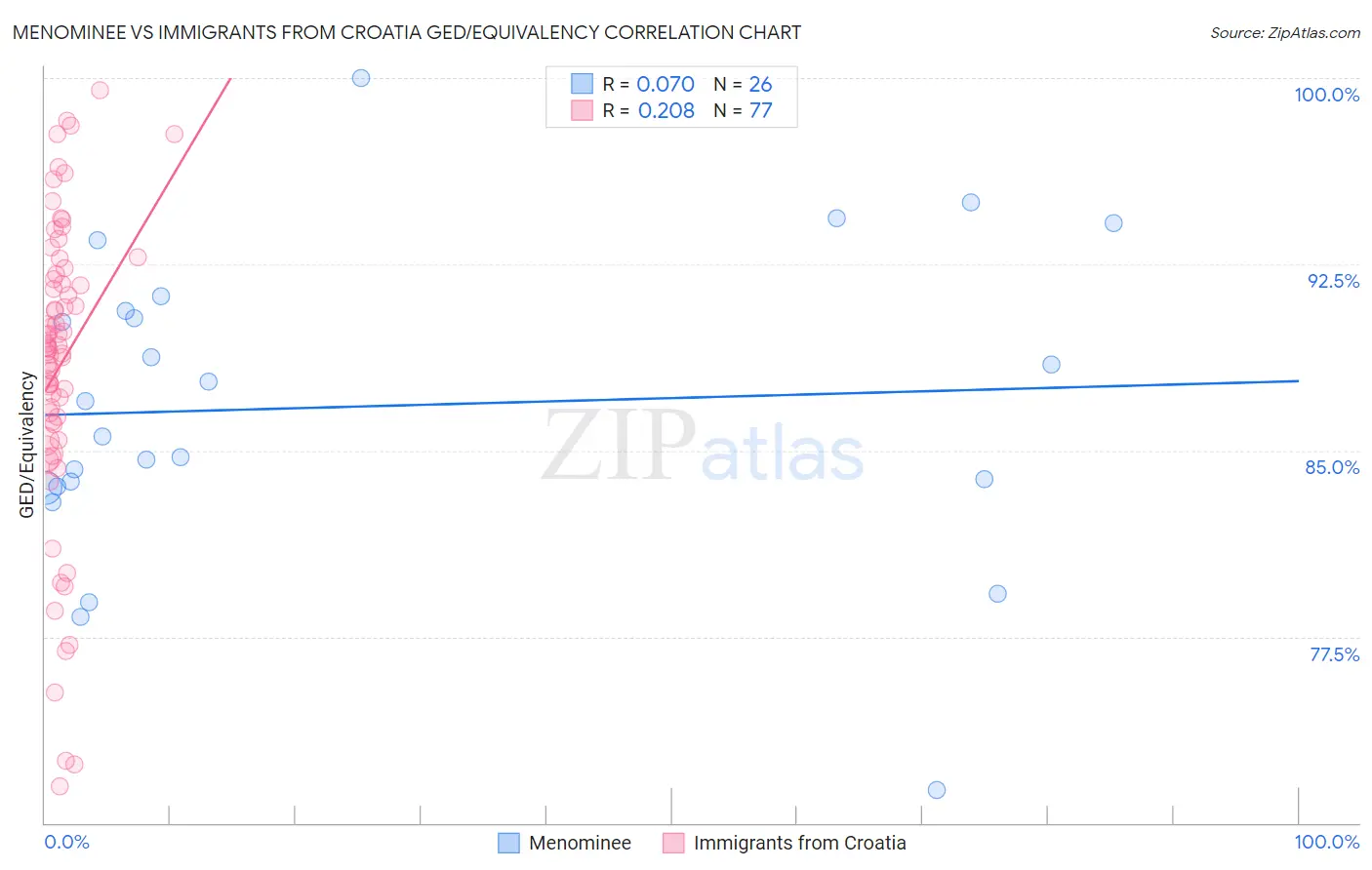 Menominee vs Immigrants from Croatia GED/Equivalency