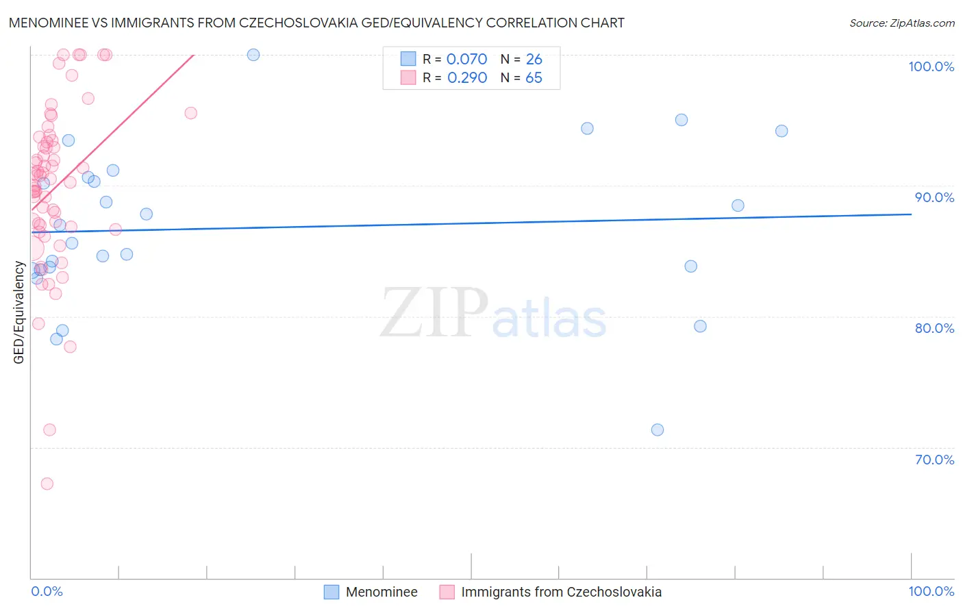 Menominee vs Immigrants from Czechoslovakia GED/Equivalency