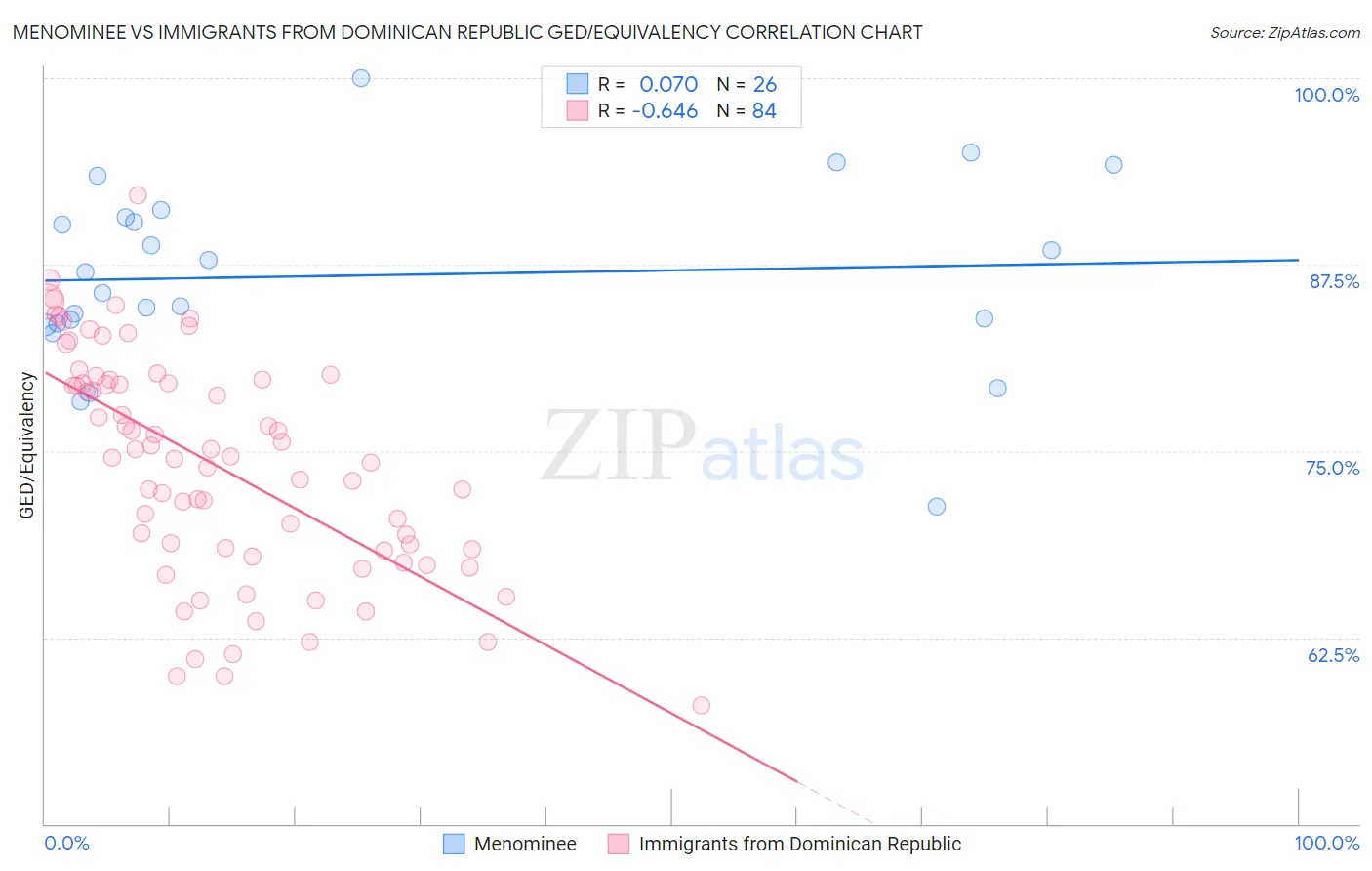 Menominee vs Immigrants from Dominican Republic GED/Equivalency