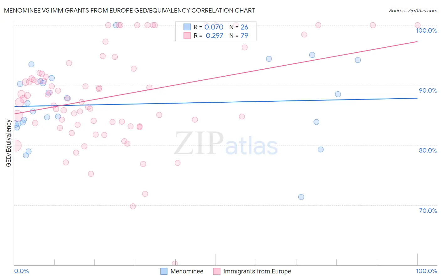 Menominee vs Immigrants from Europe GED/Equivalency