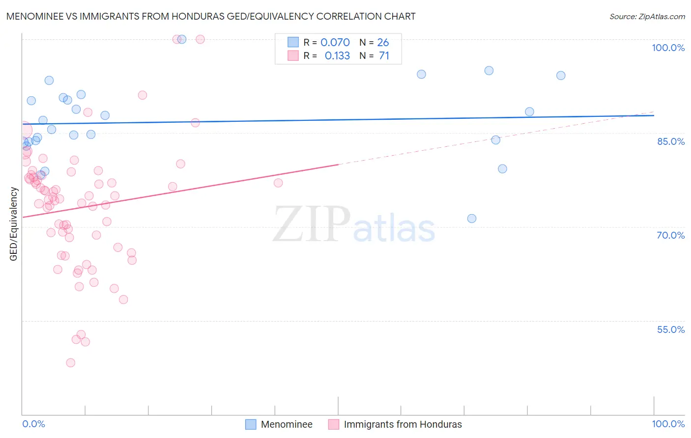 Menominee vs Immigrants from Honduras GED/Equivalency