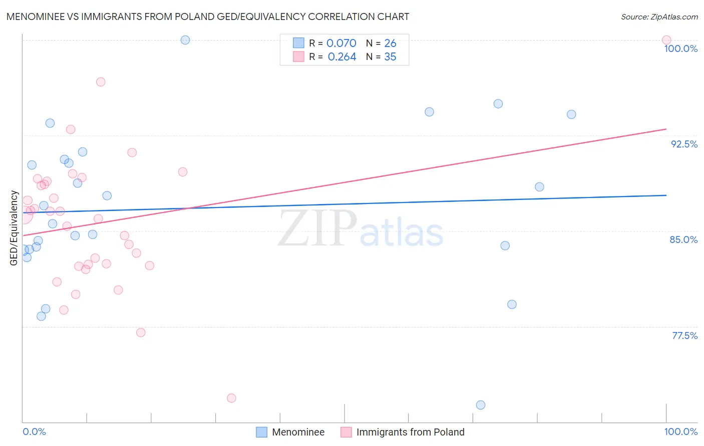 Menominee vs Immigrants from Poland GED/Equivalency
