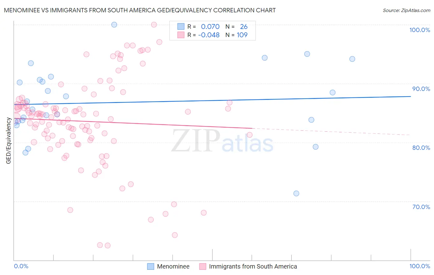 Menominee vs Immigrants from South America GED/Equivalency
