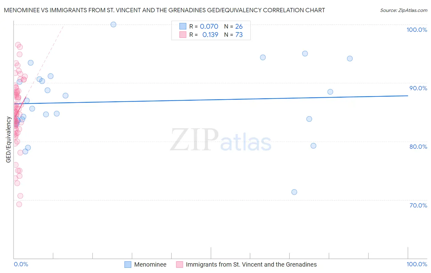 Menominee vs Immigrants from St. Vincent and the Grenadines GED/Equivalency