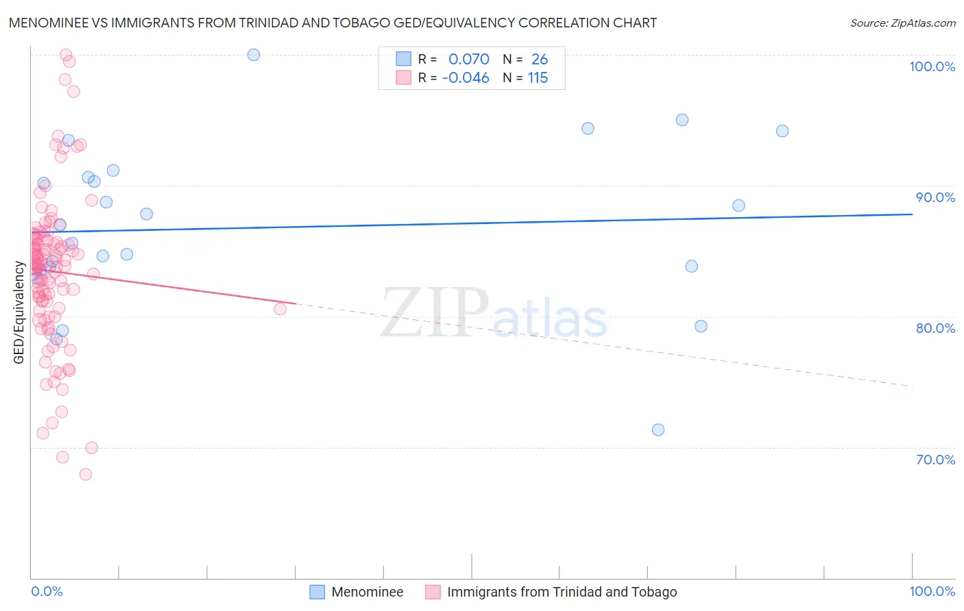 Menominee vs Immigrants from Trinidad and Tobago GED/Equivalency