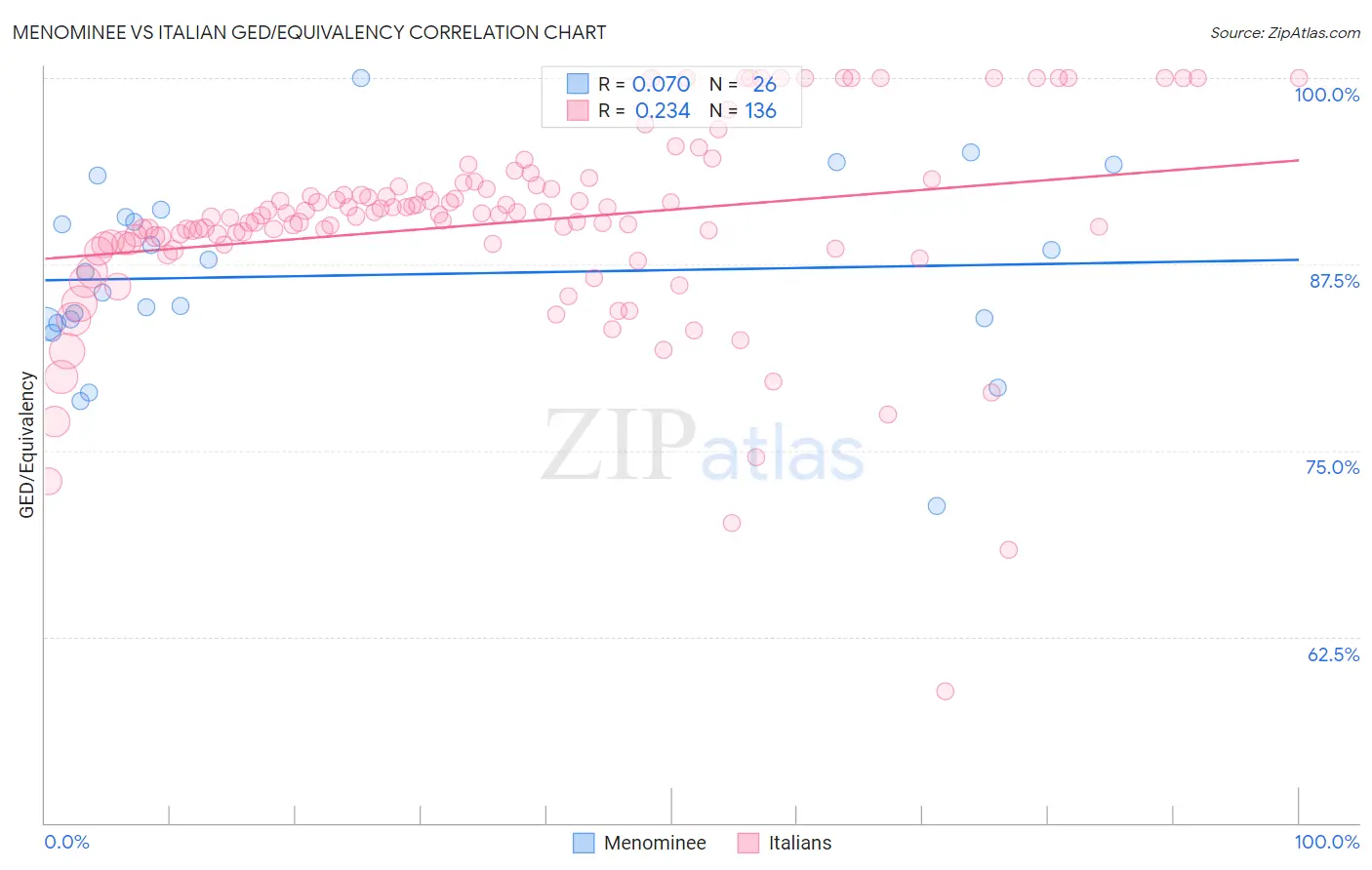 Menominee vs Italian GED/Equivalency