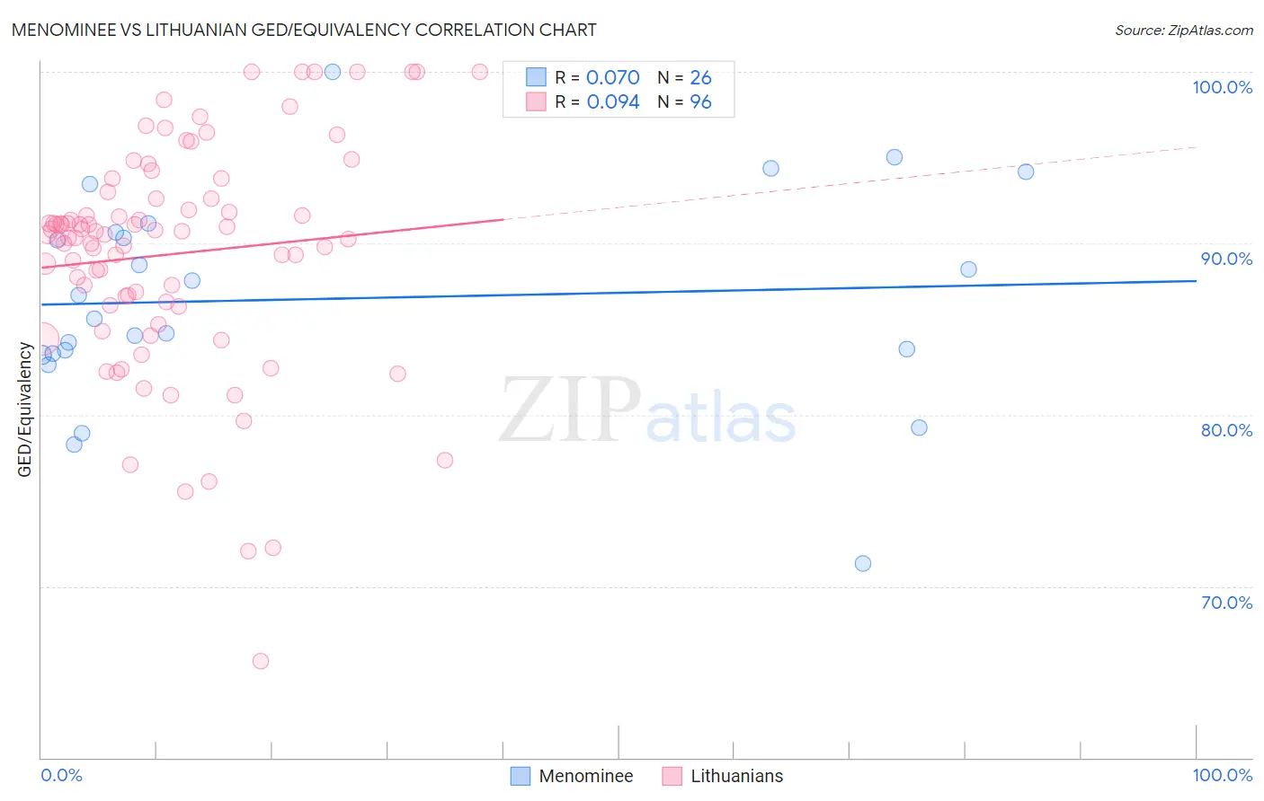Menominee vs Lithuanian GED/Equivalency