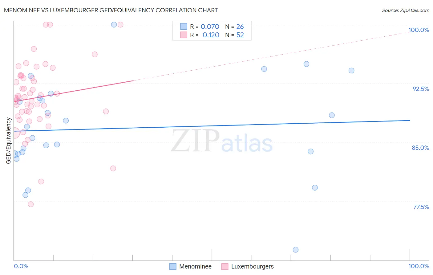 Menominee vs Luxembourger GED/Equivalency