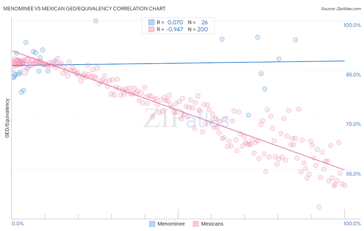Menominee vs Mexican GED/Equivalency