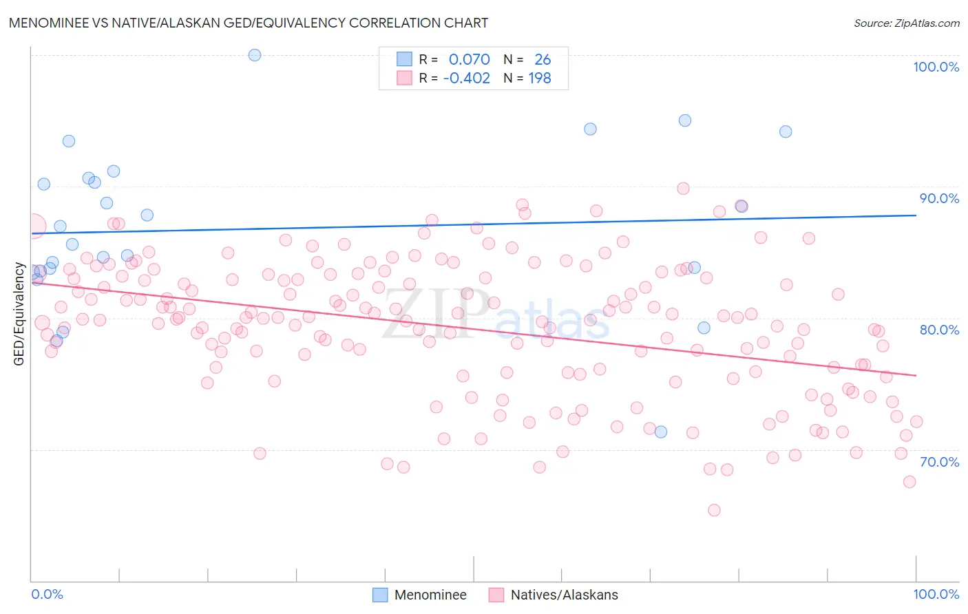 Menominee vs Native/Alaskan GED/Equivalency