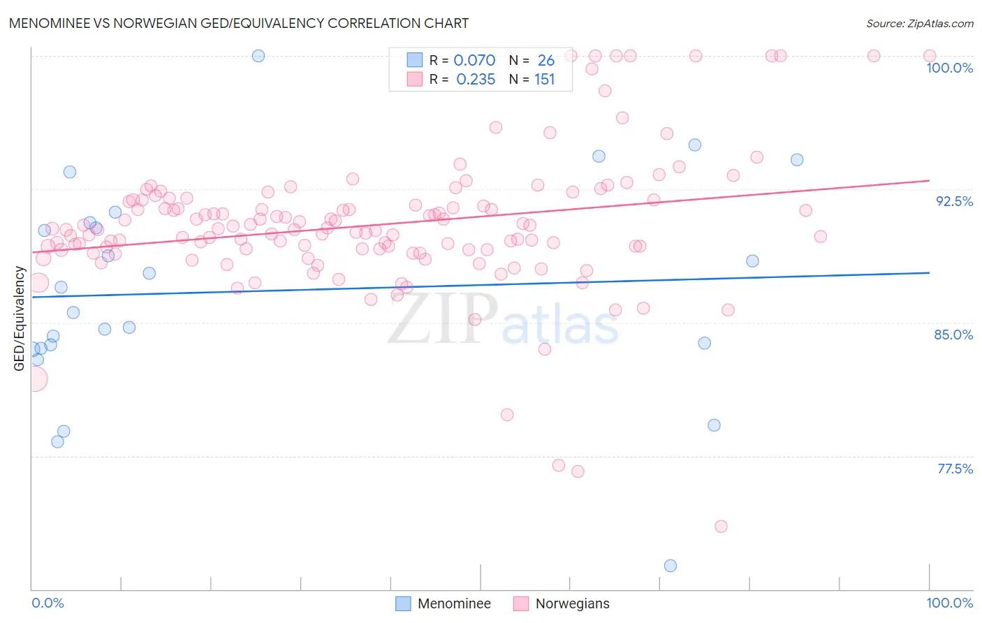 Menominee vs Norwegian GED/Equivalency