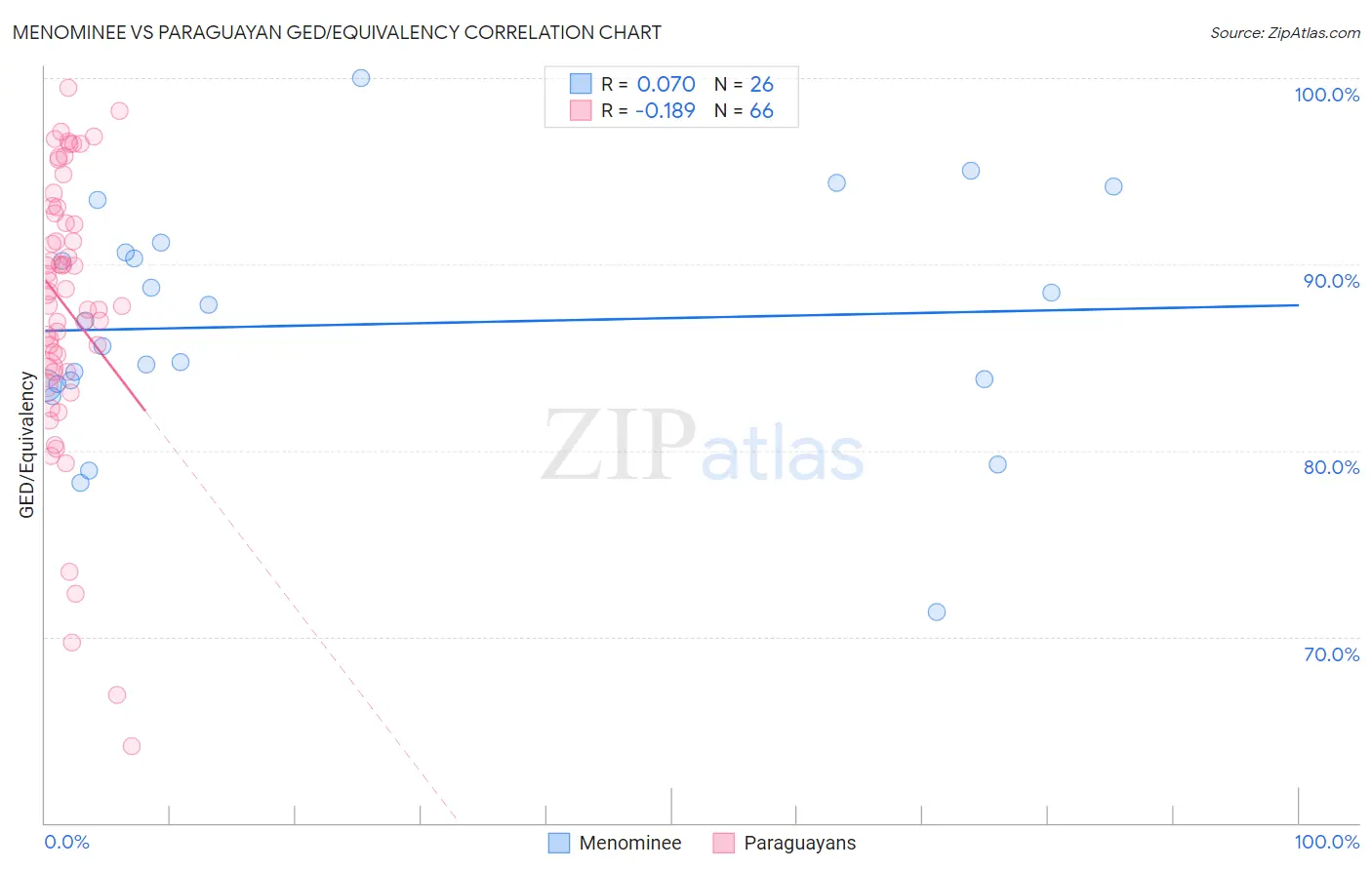 Menominee vs Paraguayan GED/Equivalency