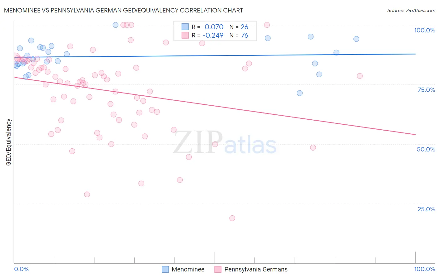 Menominee vs Pennsylvania German GED/Equivalency