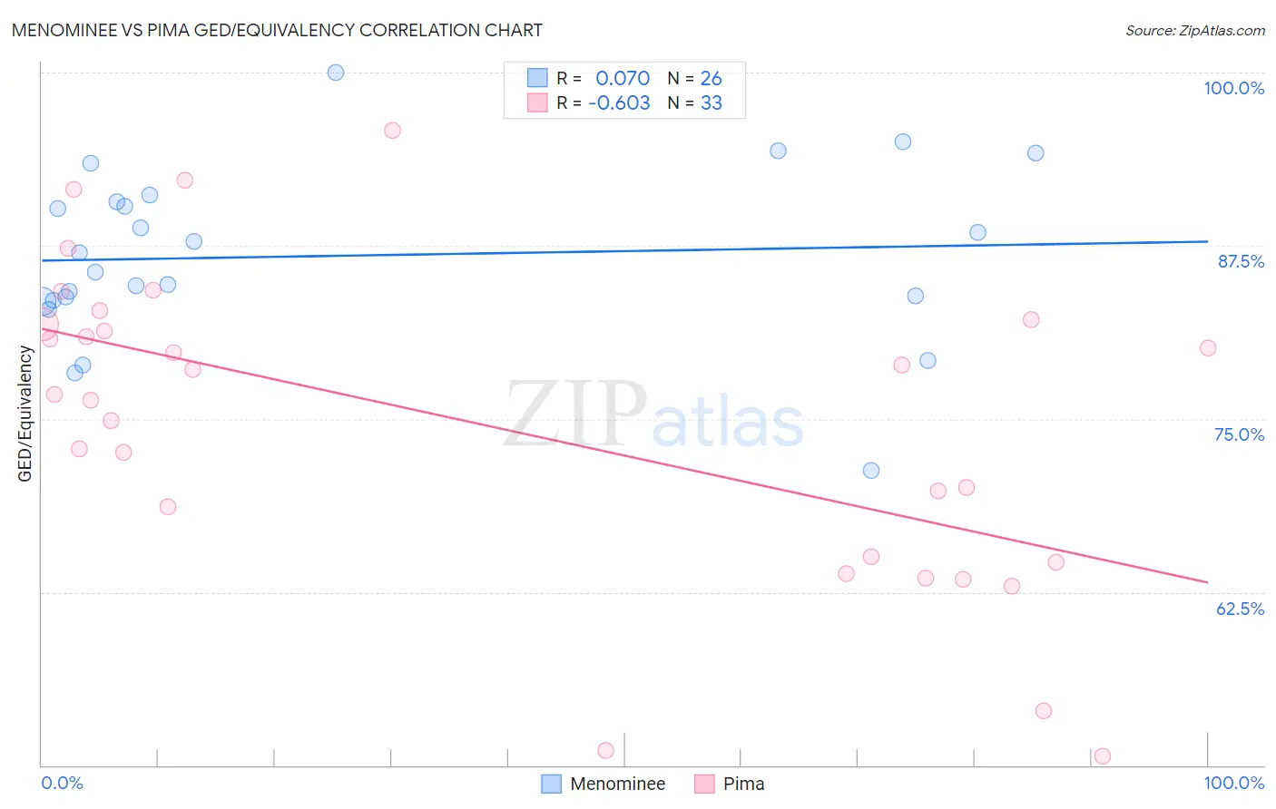 Menominee vs Pima GED/Equivalency