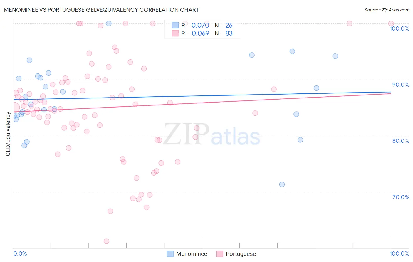 Menominee vs Portuguese GED/Equivalency