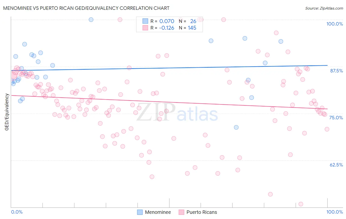 Menominee vs Puerto Rican GED/Equivalency