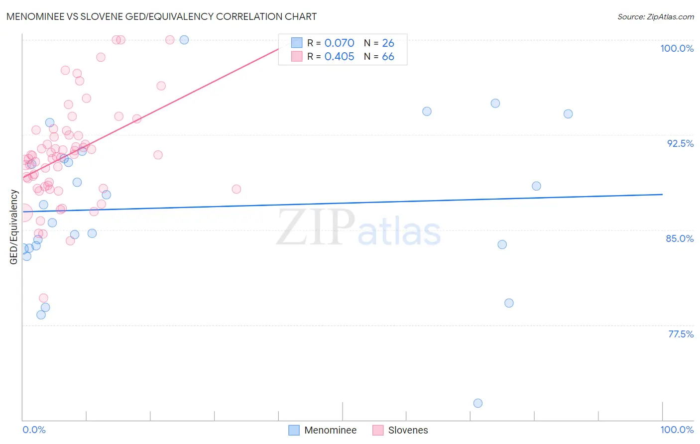 Menominee vs Slovene GED/Equivalency