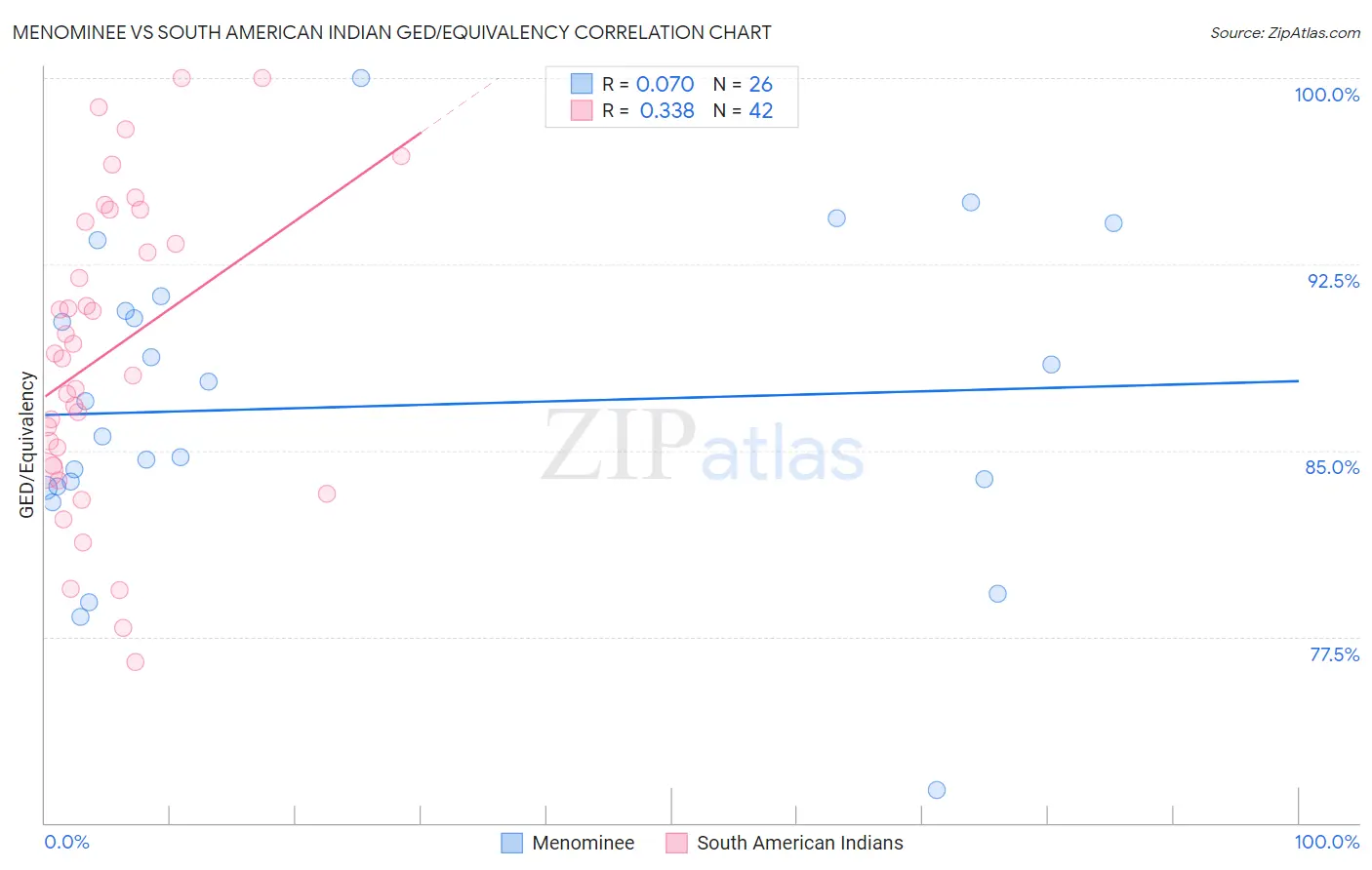 Menominee vs South American Indian GED/Equivalency