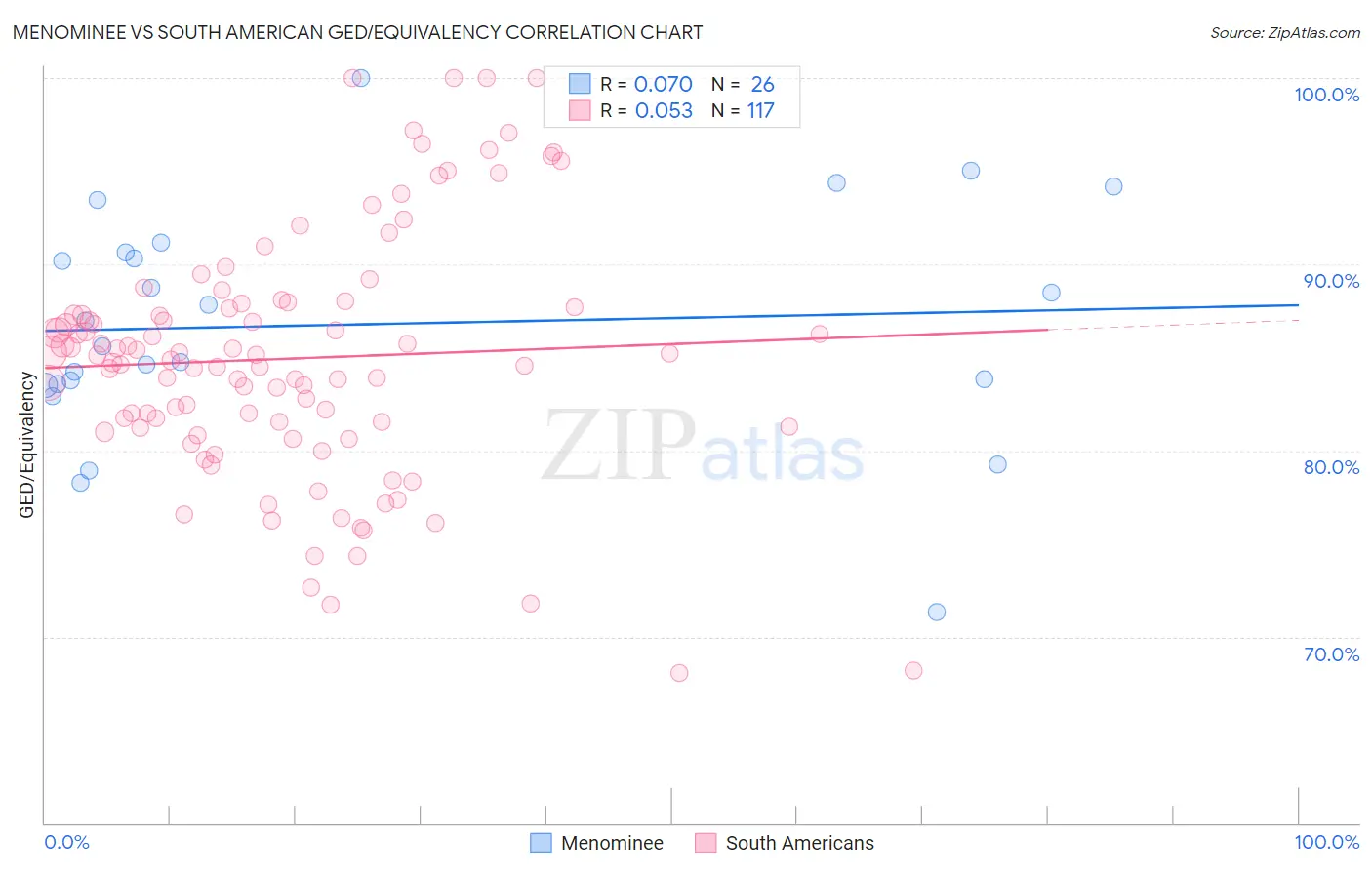 Menominee vs South American GED/Equivalency