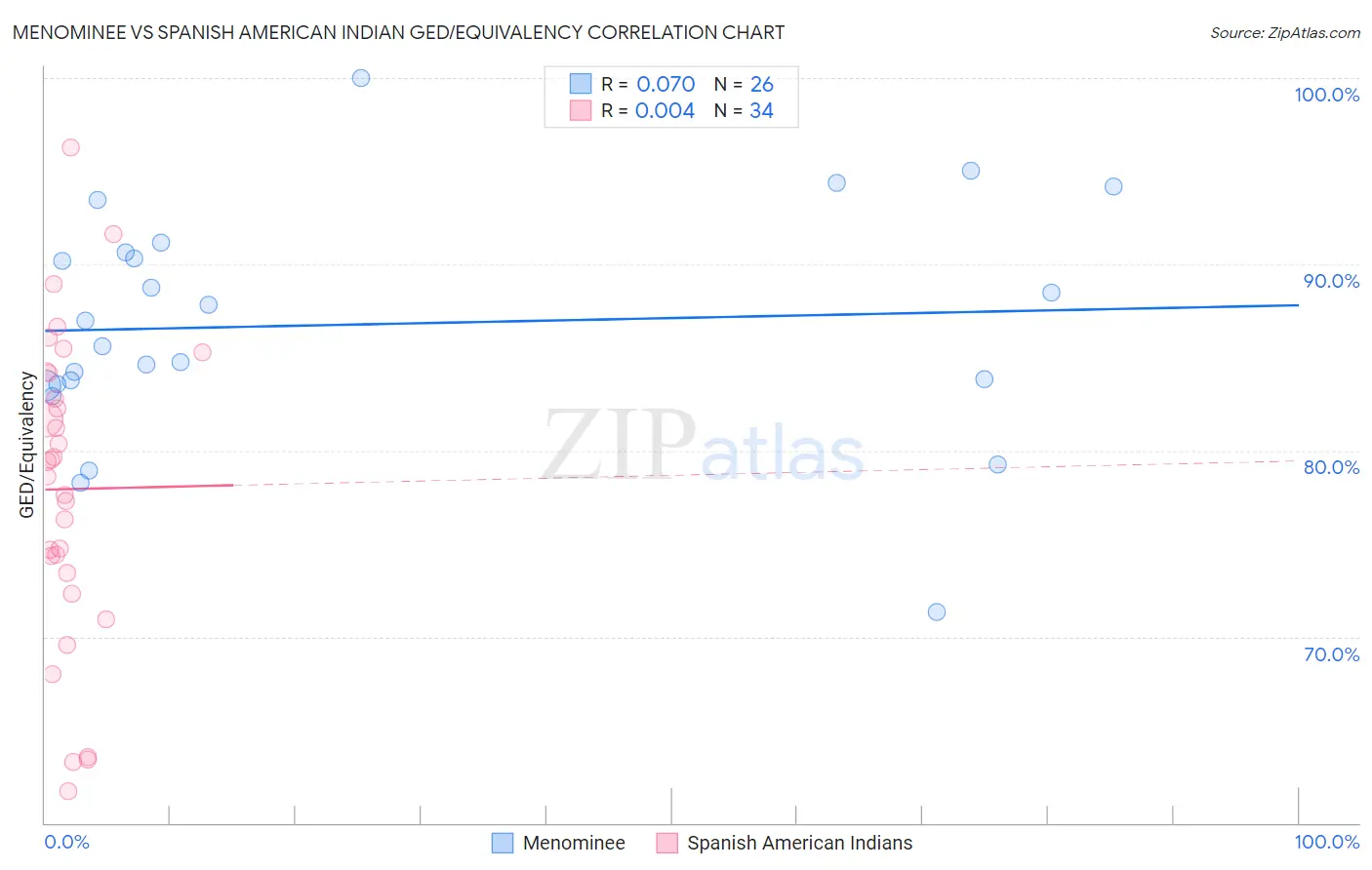 Menominee vs Spanish American Indian GED/Equivalency