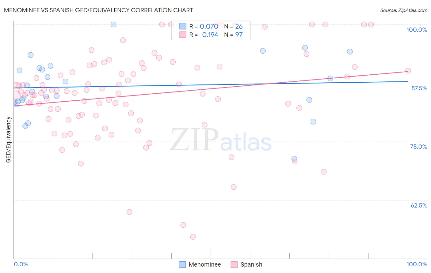 Menominee vs Spanish GED/Equivalency
