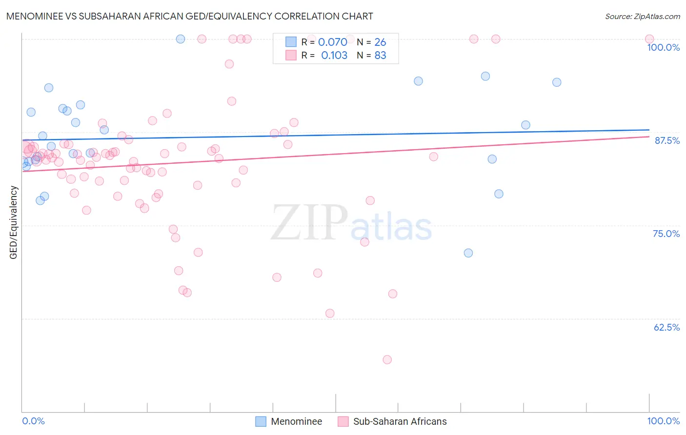 Menominee vs Subsaharan African GED/Equivalency