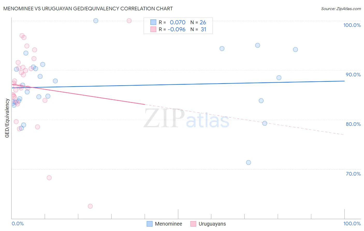 Menominee vs Uruguayan GED/Equivalency
