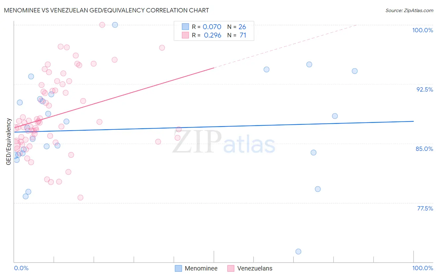 Menominee vs Venezuelan GED/Equivalency