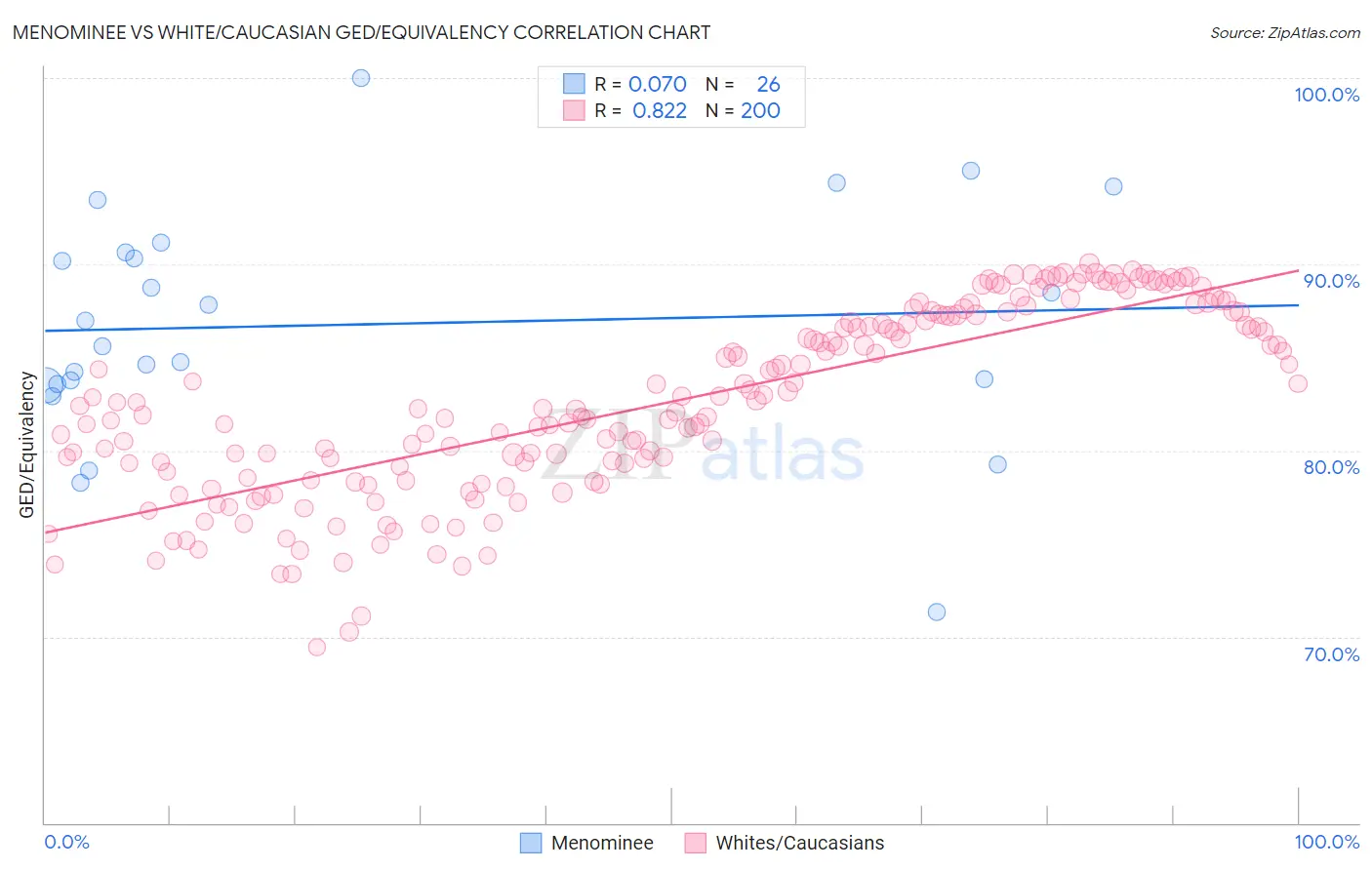 Menominee vs White/Caucasian GED/Equivalency