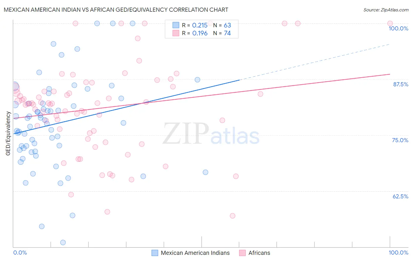 Mexican American Indian vs African GED/Equivalency