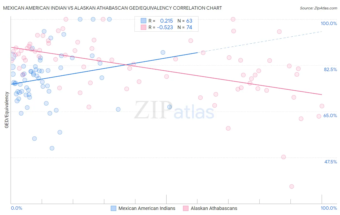 Mexican American Indian vs Alaskan Athabascan GED/Equivalency