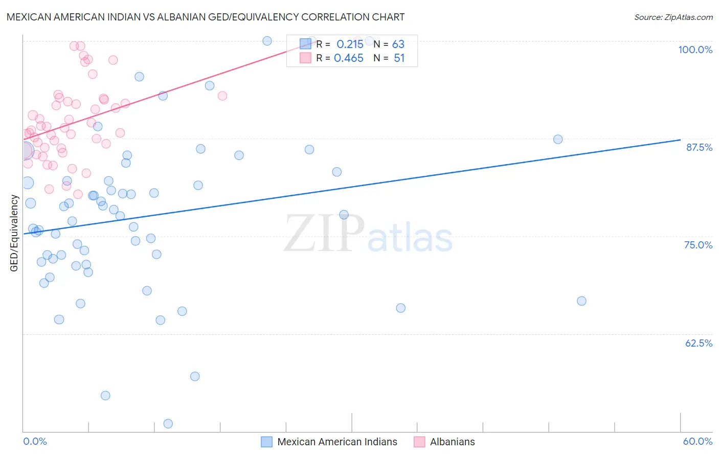Mexican American Indian vs Albanian GED/Equivalency