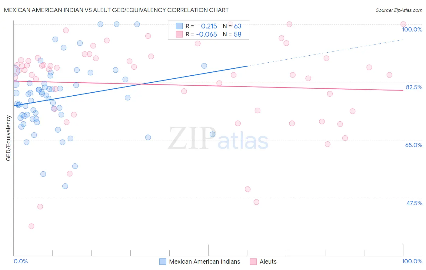 Mexican American Indian vs Aleut GED/Equivalency