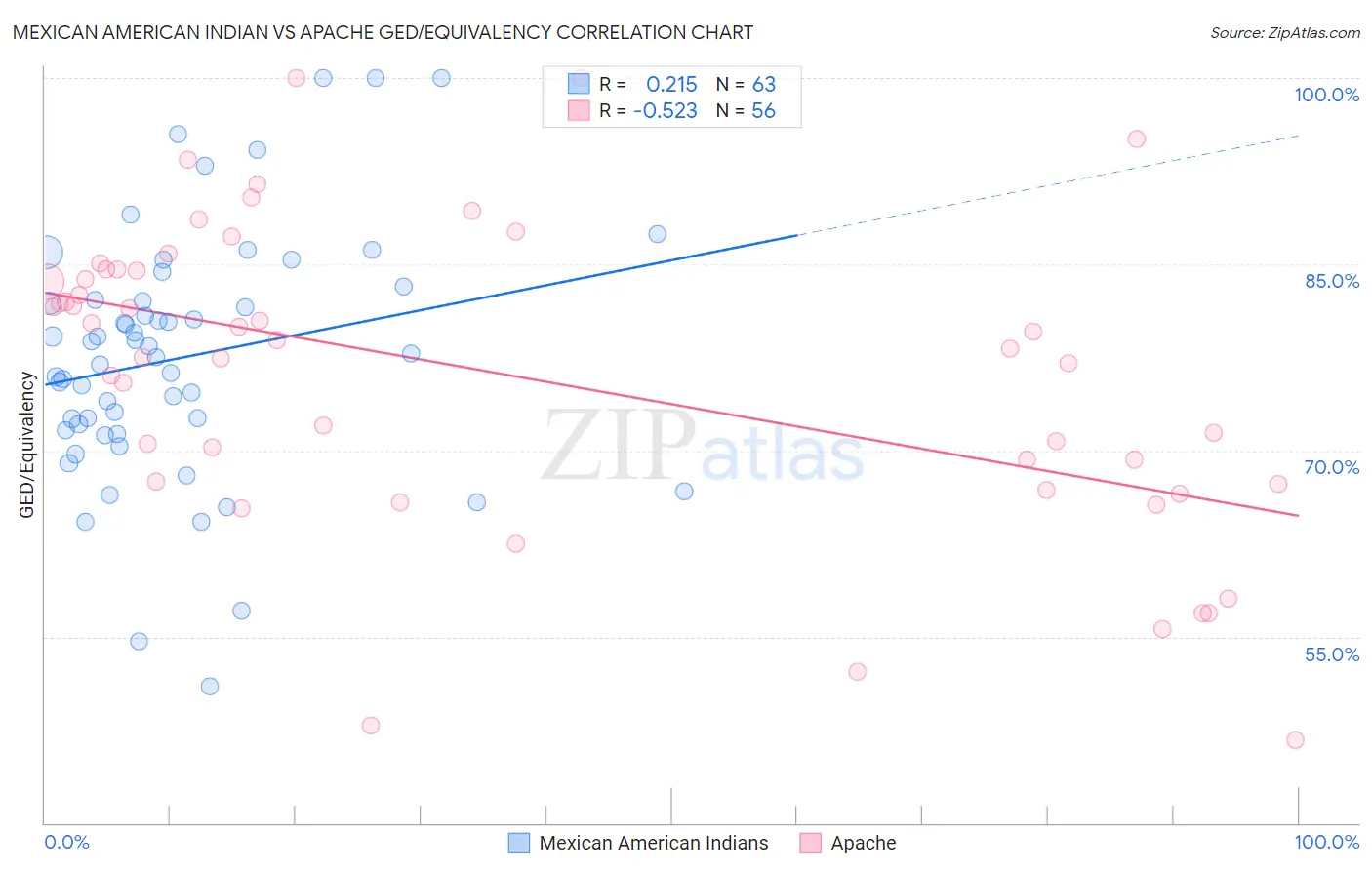 Mexican American Indian vs Apache GED/Equivalency