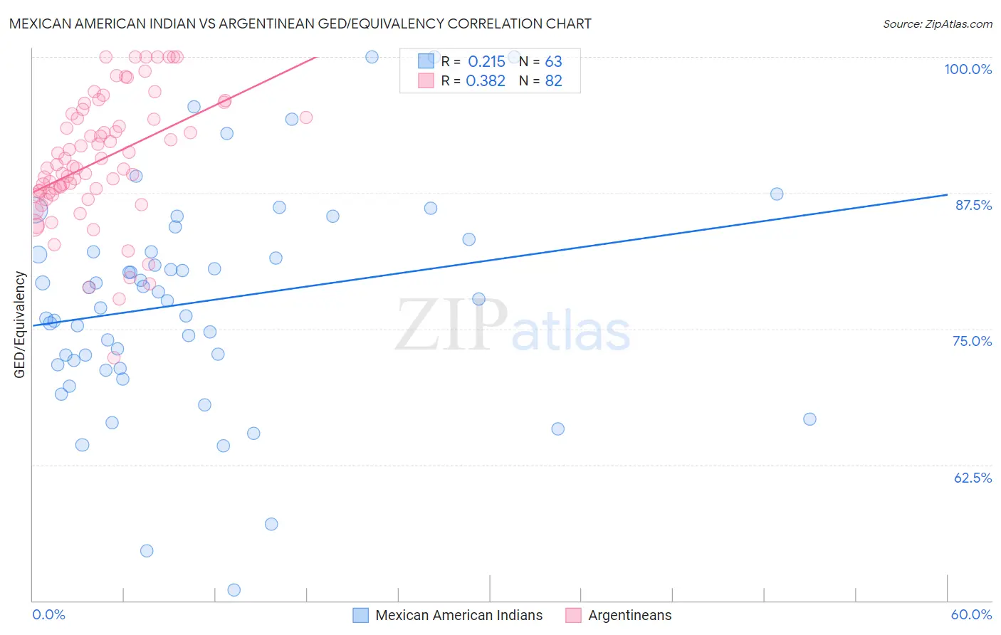 Mexican American Indian vs Argentinean GED/Equivalency