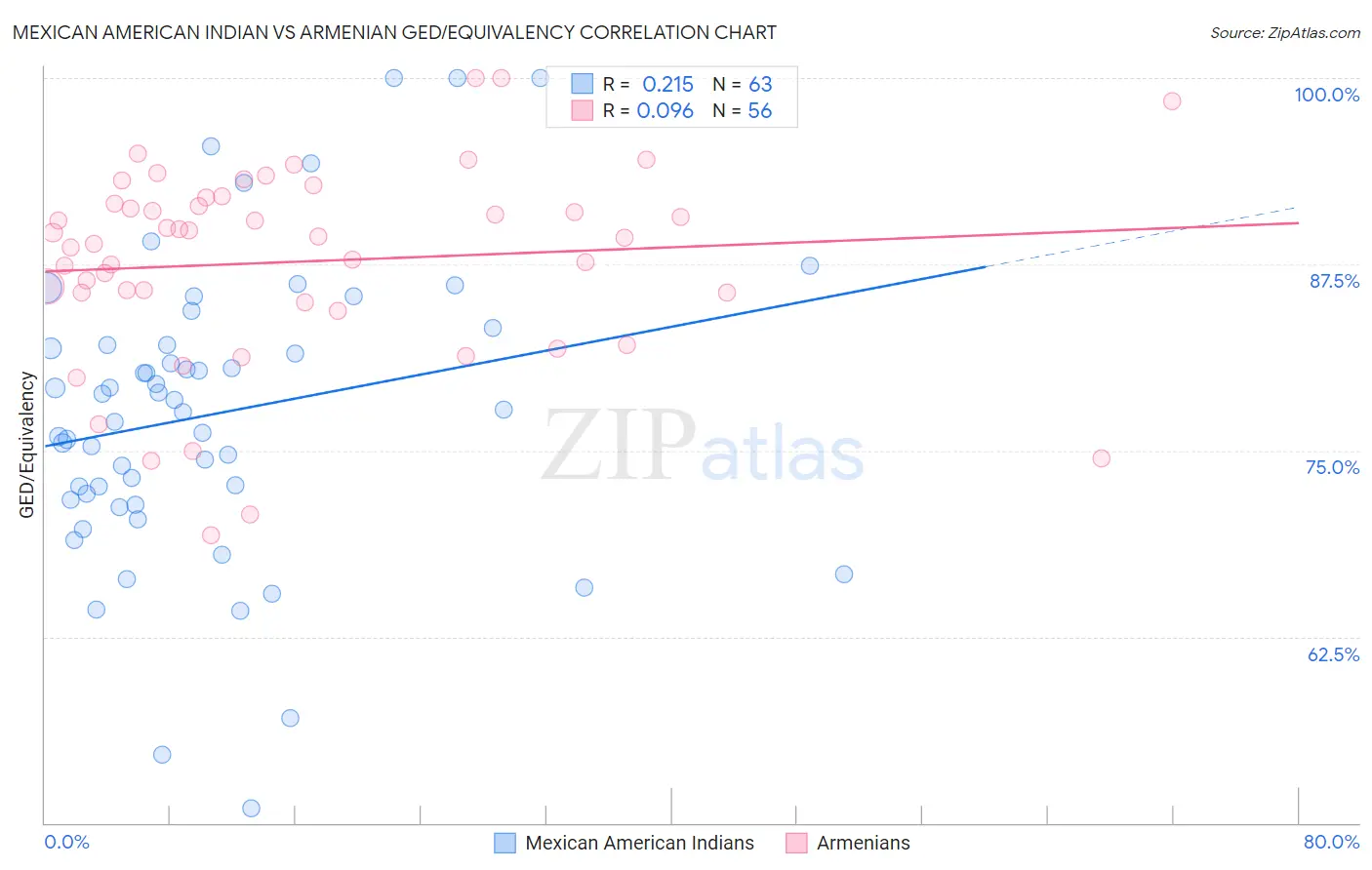 Mexican American Indian vs Armenian GED/Equivalency
