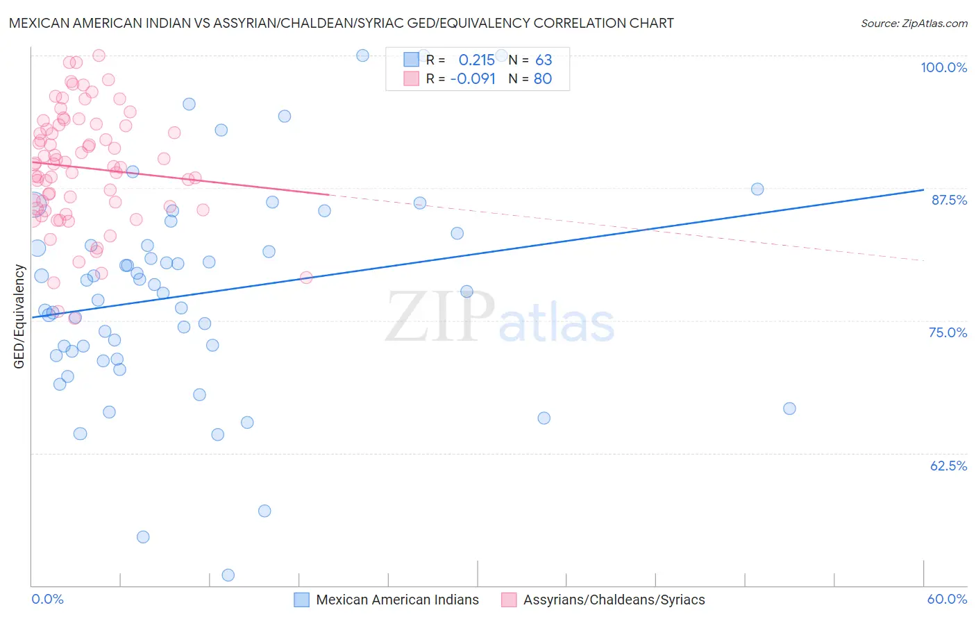 Mexican American Indian vs Assyrian/Chaldean/Syriac GED/Equivalency