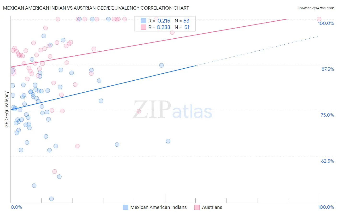 Mexican American Indian vs Austrian GED/Equivalency