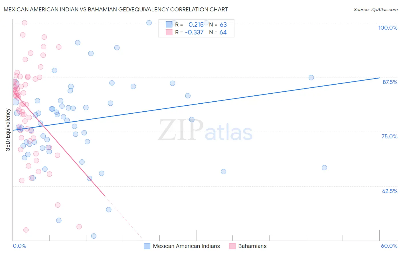 Mexican American Indian vs Bahamian GED/Equivalency