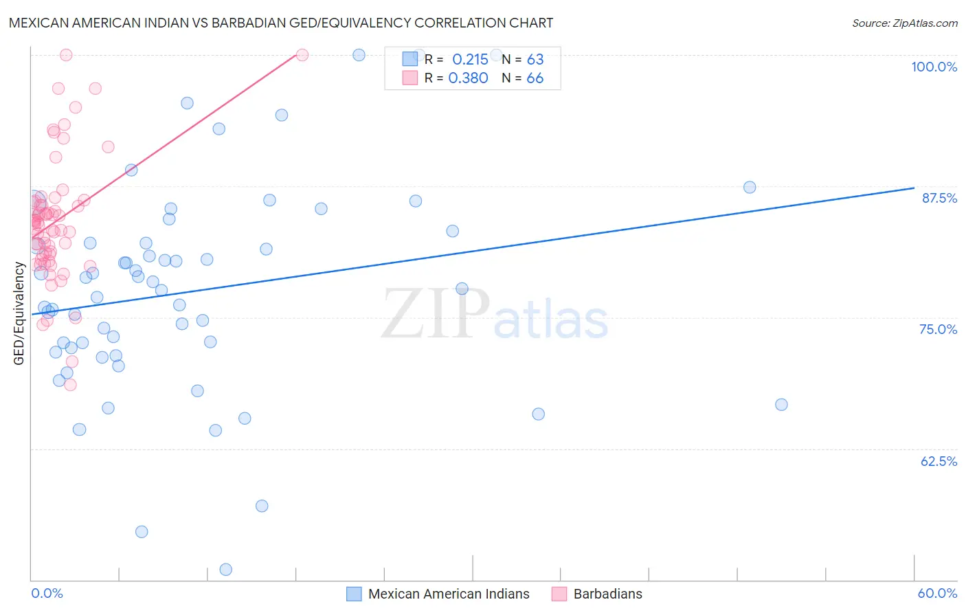 Mexican American Indian vs Barbadian GED/Equivalency