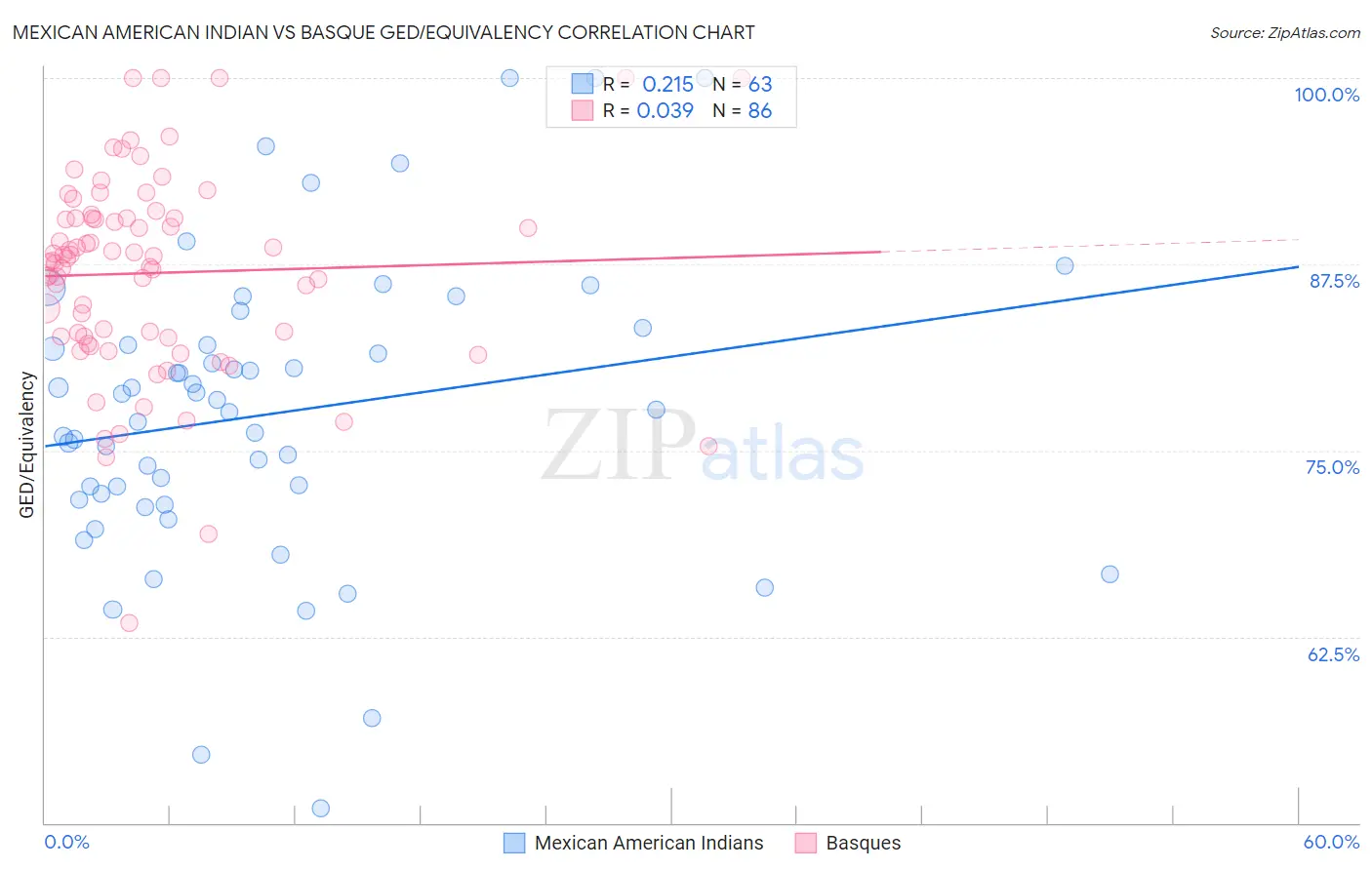 Mexican American Indian vs Basque GED/Equivalency