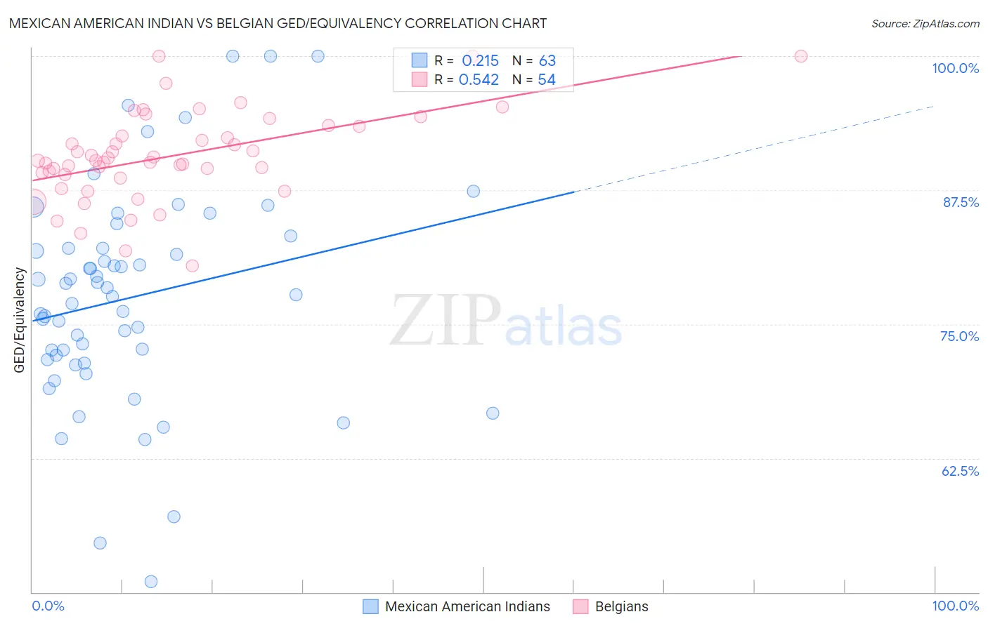Mexican American Indian vs Belgian GED/Equivalency